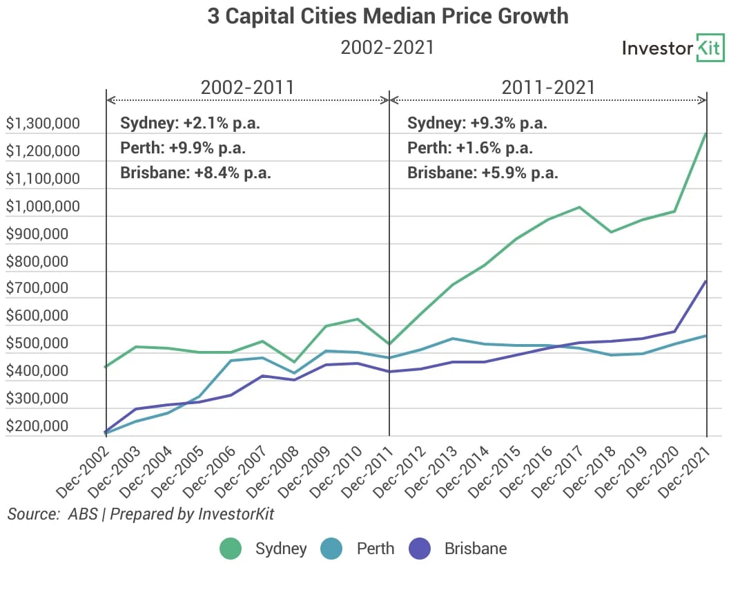 Line chart of 3 capital cities median price for diversity within property