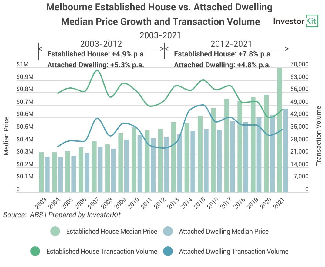 Line chart of melbourne house vs attached price & transaction vol for diversity within property
