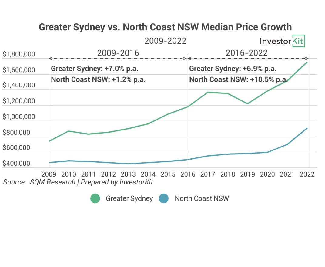 Line chart of greater sydney vs. north coast for diversity within property
