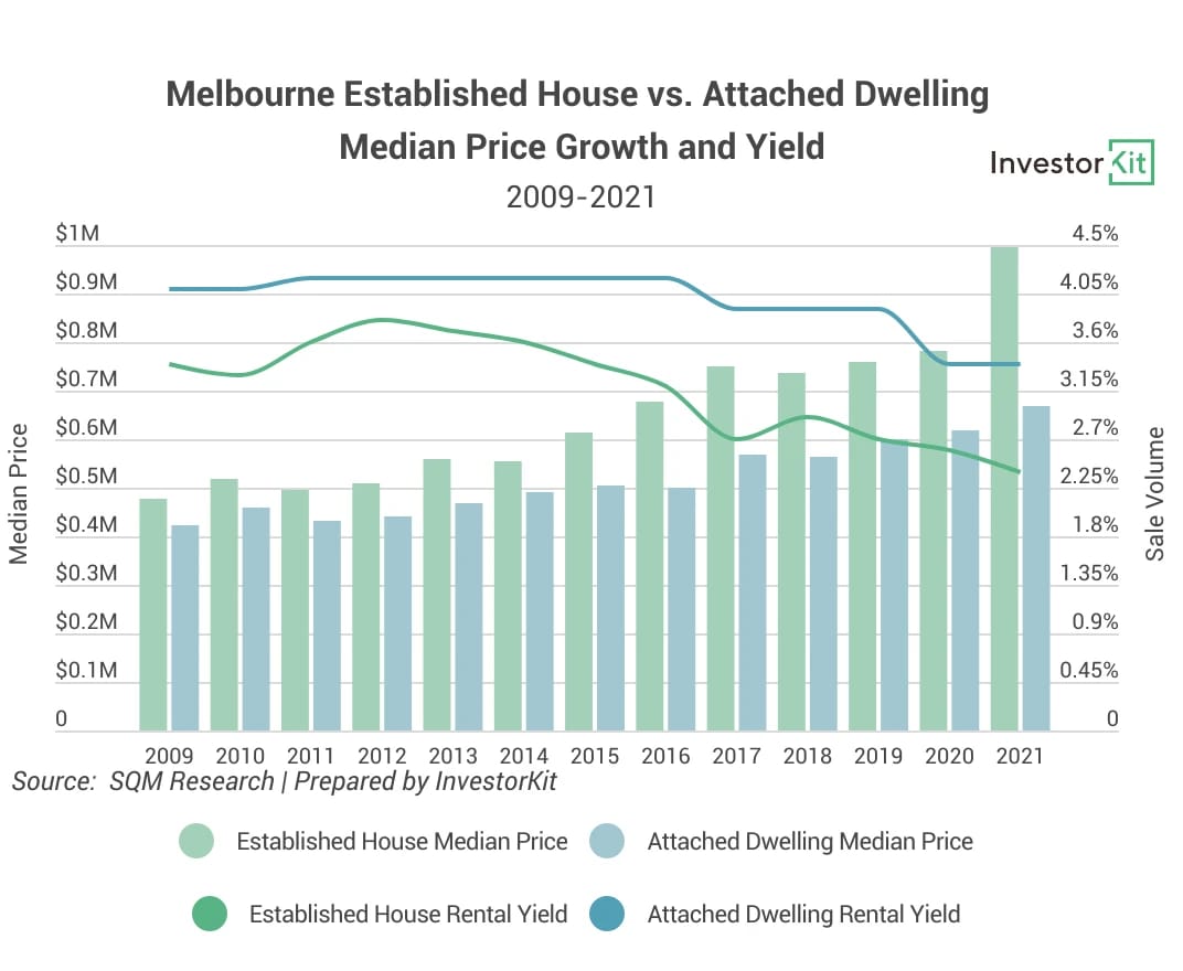 Line chart of melbourne house vs attached yield for diversity within property