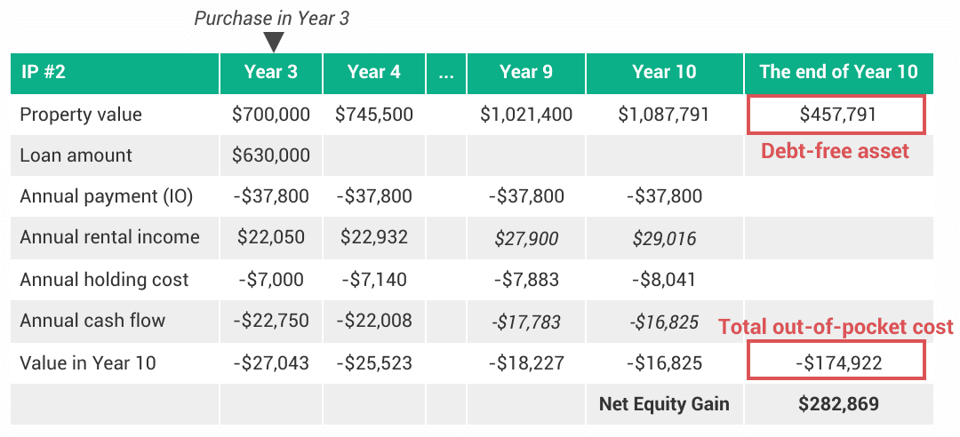 Strategy B (IP2): Net equity gain