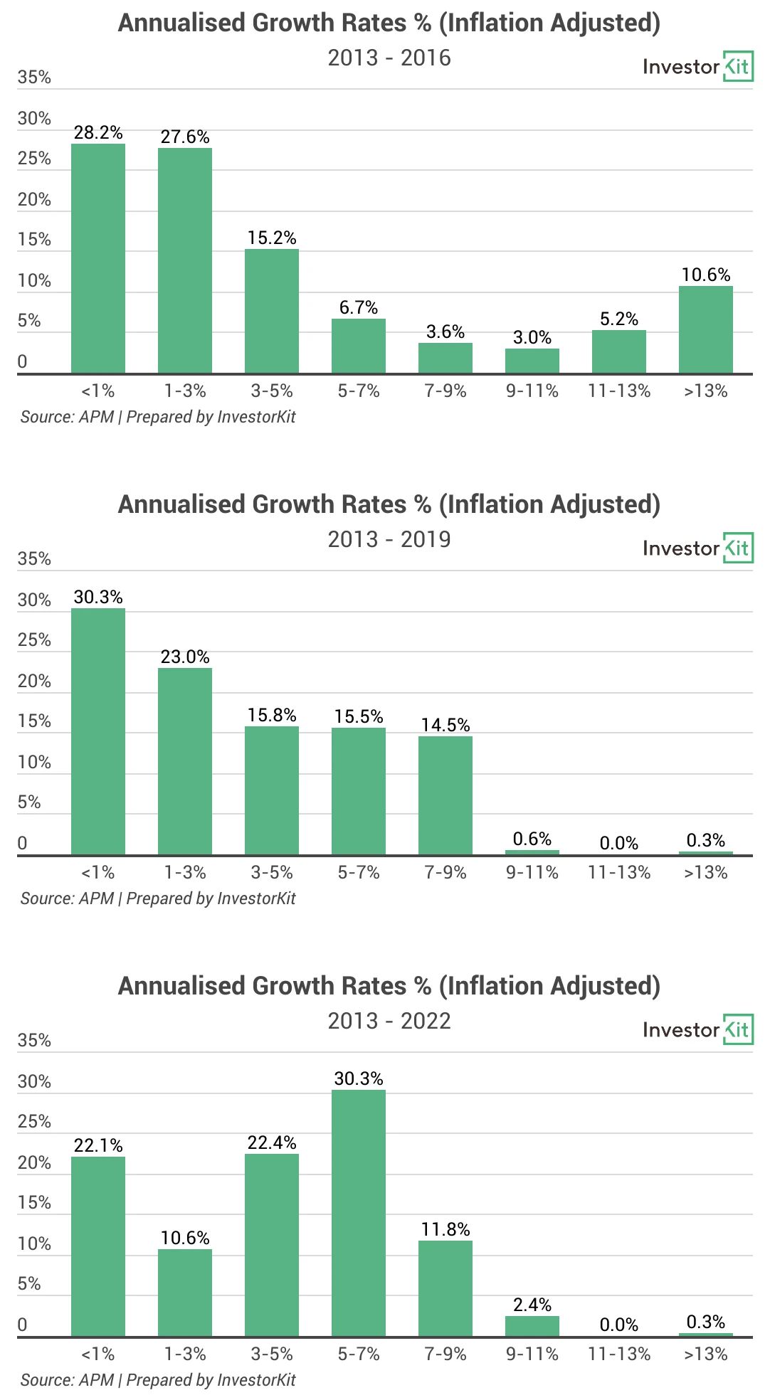 Line chart of annualised growth rates % inflation adjusted for the power of long-term investing
