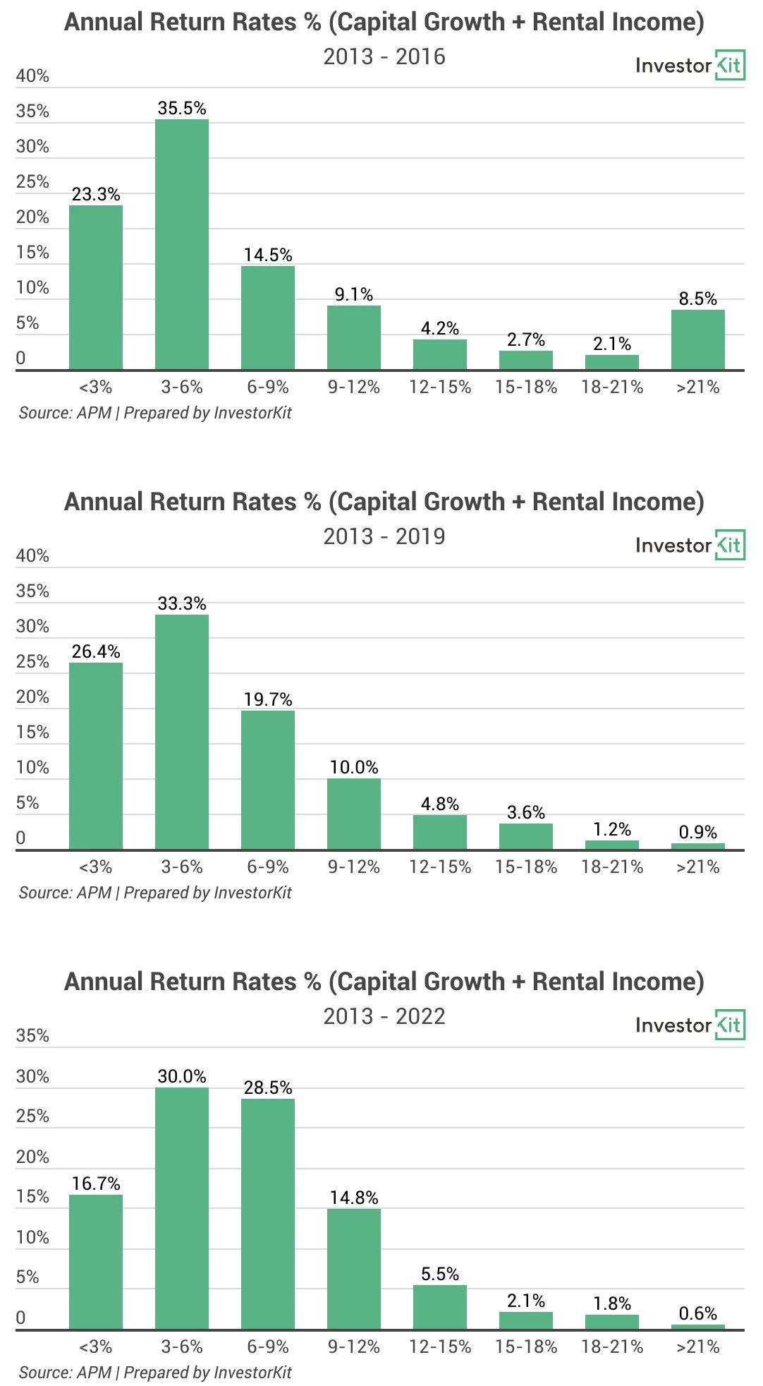 Line chart of annualised return rates % (capital gain + rental incom) for the power of long-term investing