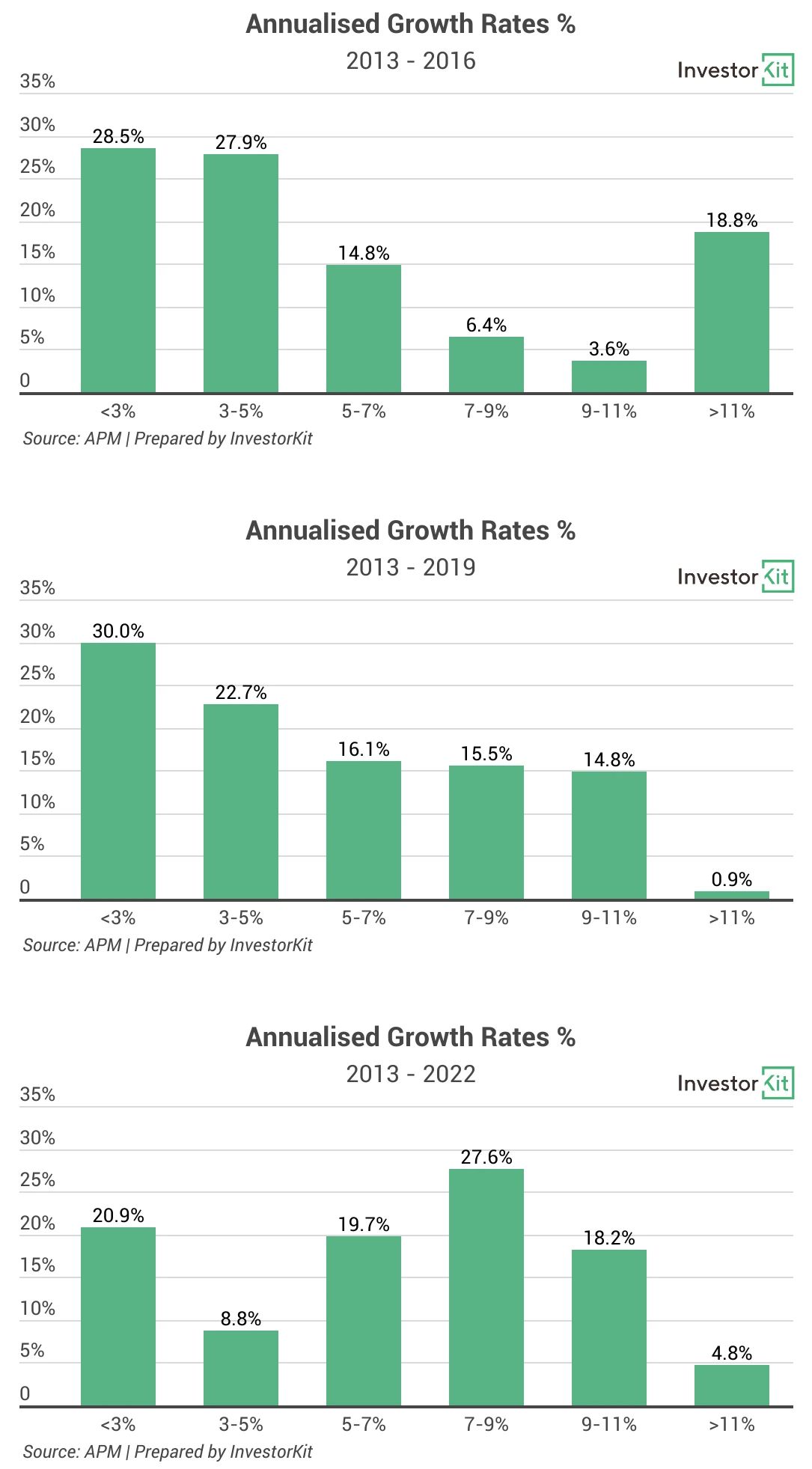 Line chart of annualised growth rates % for the power of long-term investing