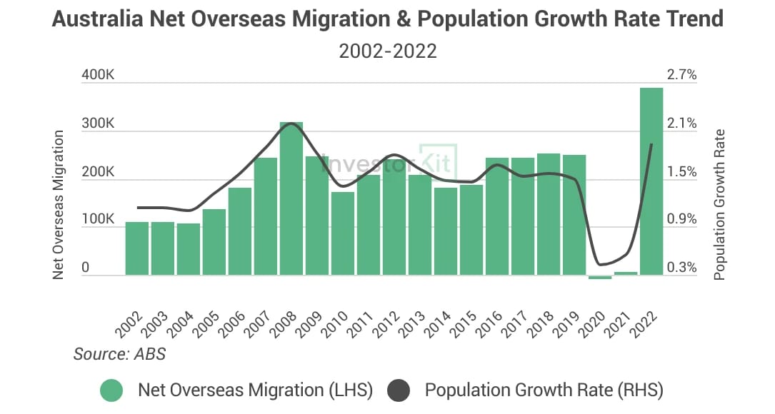 Combined bar and line chart of net overseas migration and population growth, 2002 to 2022