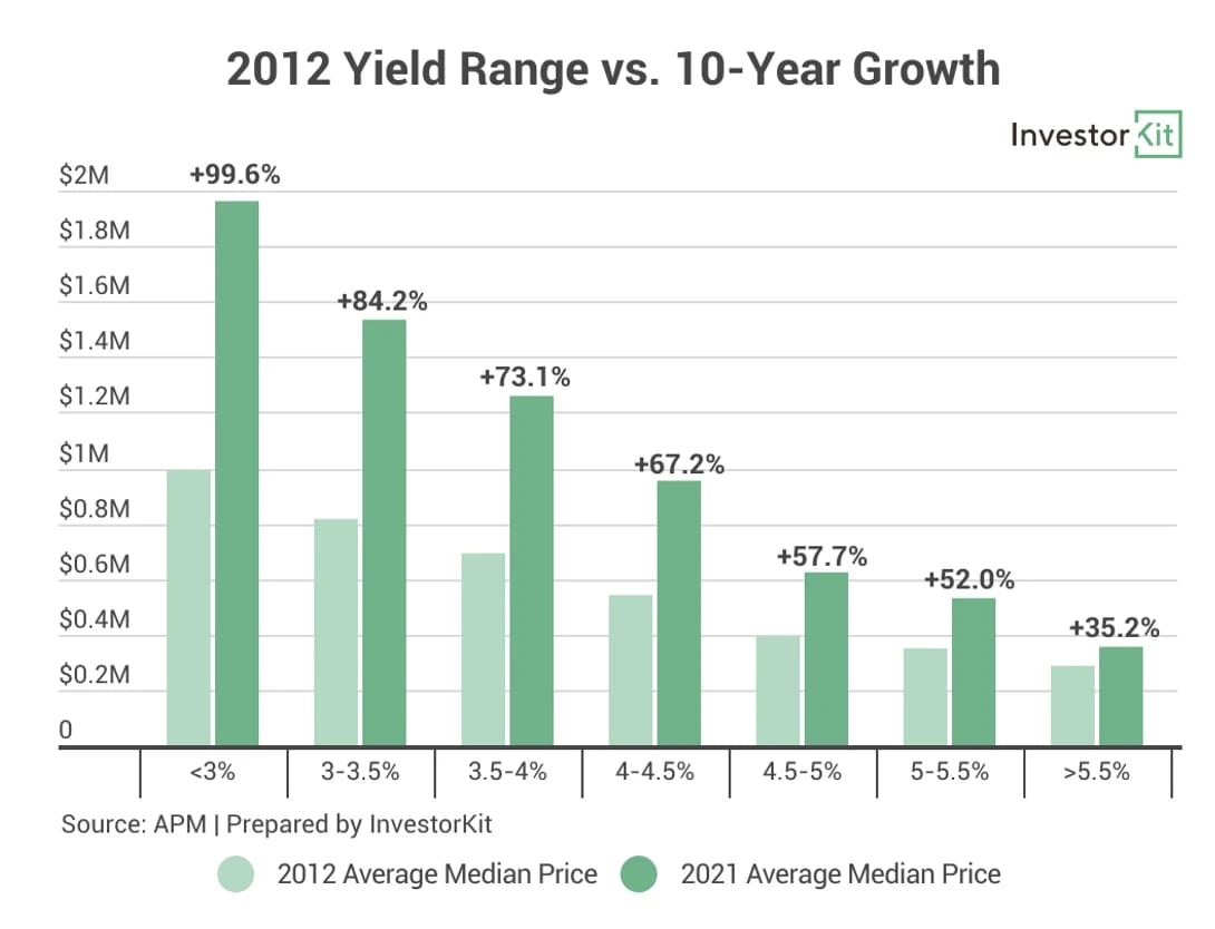 Line chart showing capital growth is the focus, even if it is negatively geared