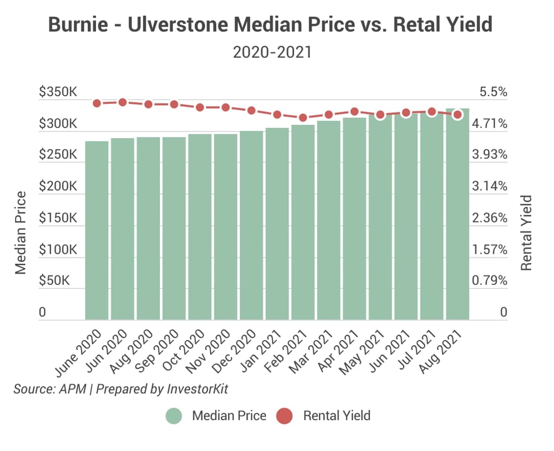 Line chart showing and guess what, the rental yield is a high 5.12%