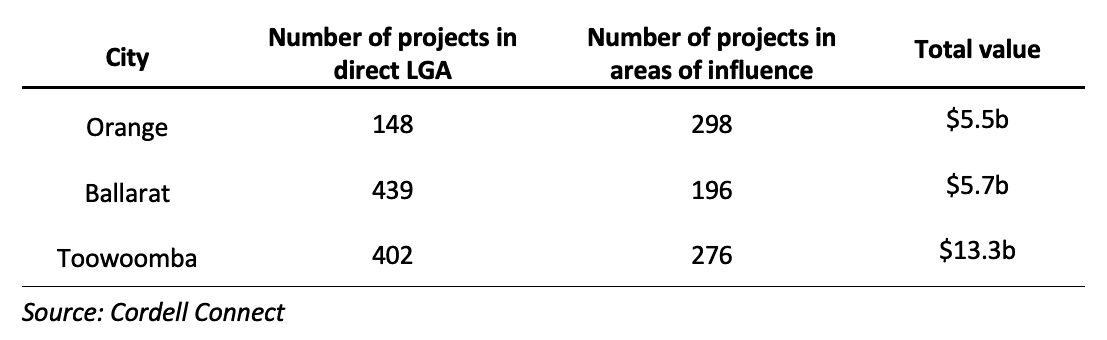 Table of infrastructure project counts and values for Orange, Ballarat and Toowoomba, September 2022