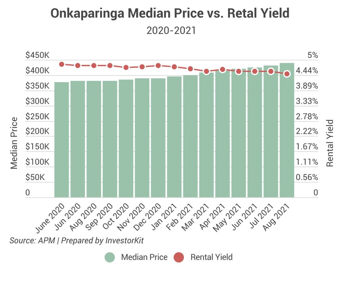 Line chart showing that’s why you can expect a rental yield of 4.47%