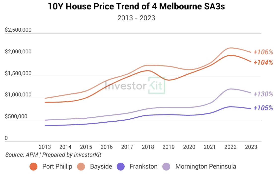 Line chart of melbourne sa3s for you shouldn’t chase after investment-grade properties