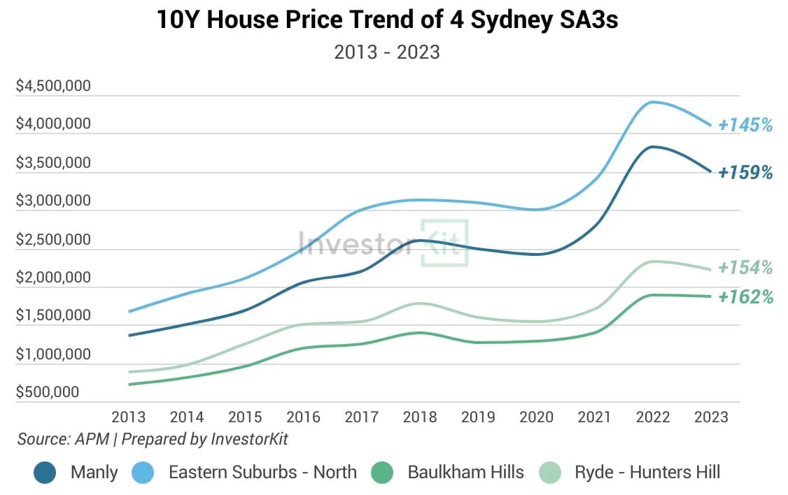 Line chart of sydney sa3s for you shouldn’t chase after investment-grade properties