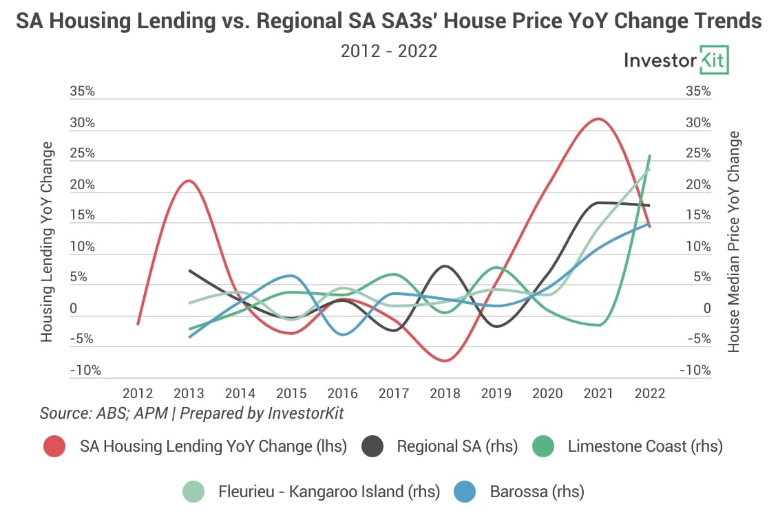 Line chart of sa lending vs. regional sa3s prices for can you trust lending trends to predict price trends