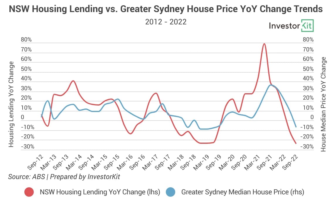 Chart supporting can you trust lending trends to predict price trends