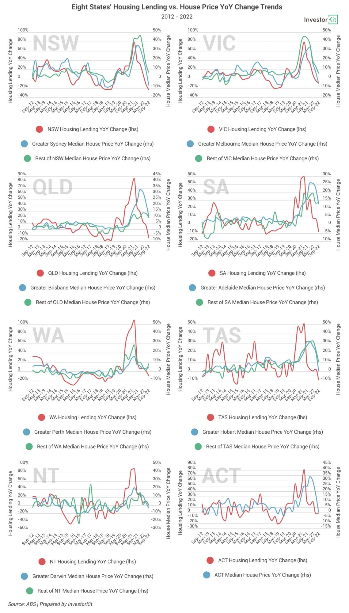 Line chart of 8 capital cities lending vs prices for can you trust lending trends to predict price trends