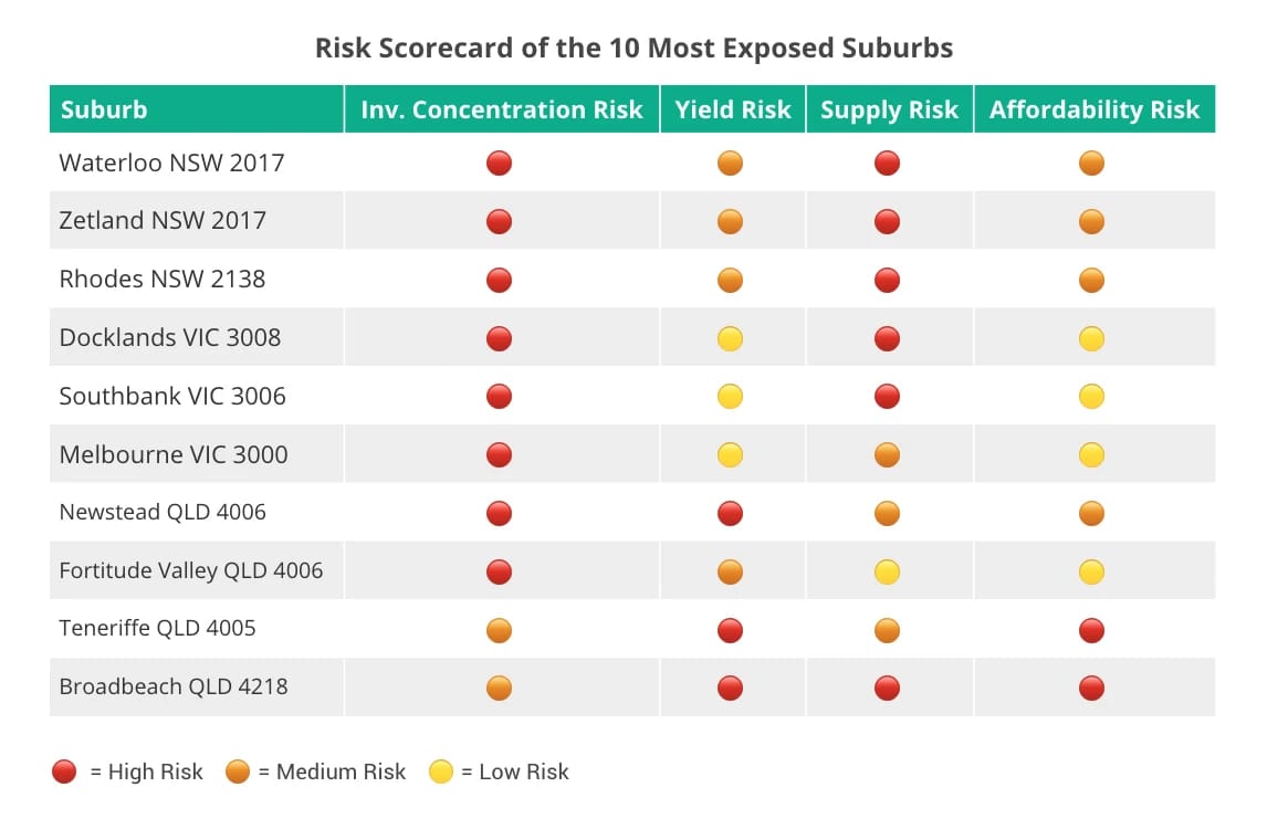 Chart showing suburbs most exposed to investor tax and borrowing changes