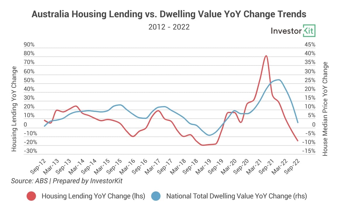 Line chart showing you might have heard this: “if lending falls, house prices follow; if lending rises, house prices rise.”