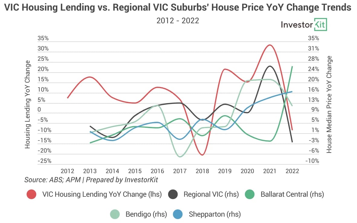 Line chart showing the state’s housing lending year-on-year change trend and three suburbs’ median house price yoy growth