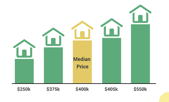 Bar chart of house prices: $250k, $375k, $400k (Median Price), $405k, $550k.