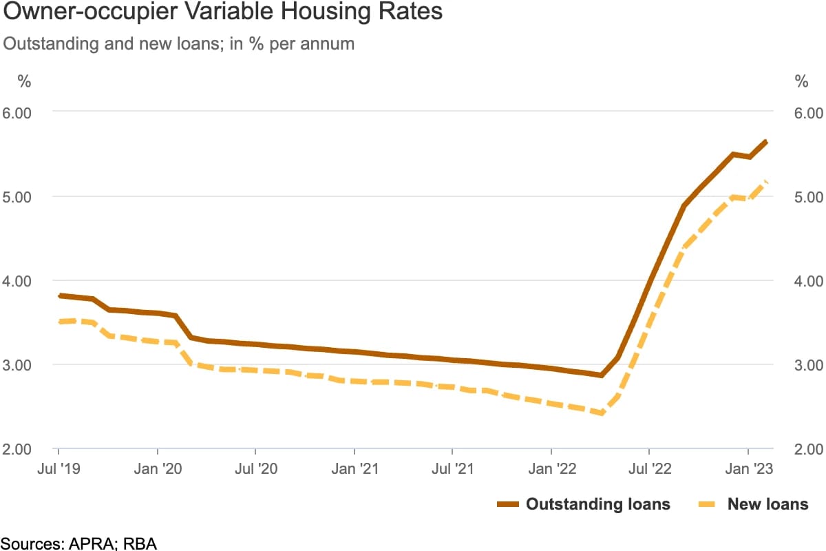 Line chart of rba housing lending owners rates for australian property market’s new financial fundamentals