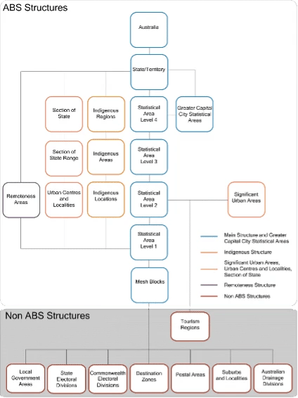 ABS and Non ABS structure flowchart.