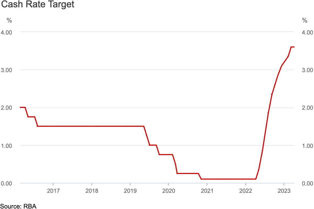 Line chart of rba cash rate changes for australian property market’s new financial fundamentals