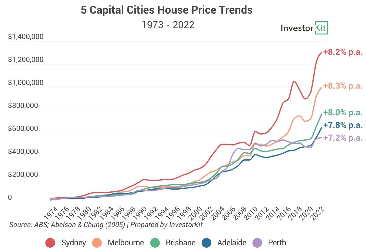 Line chart showing really long term: 50 years the shows how house prices in five mainland capital cities have grown over the