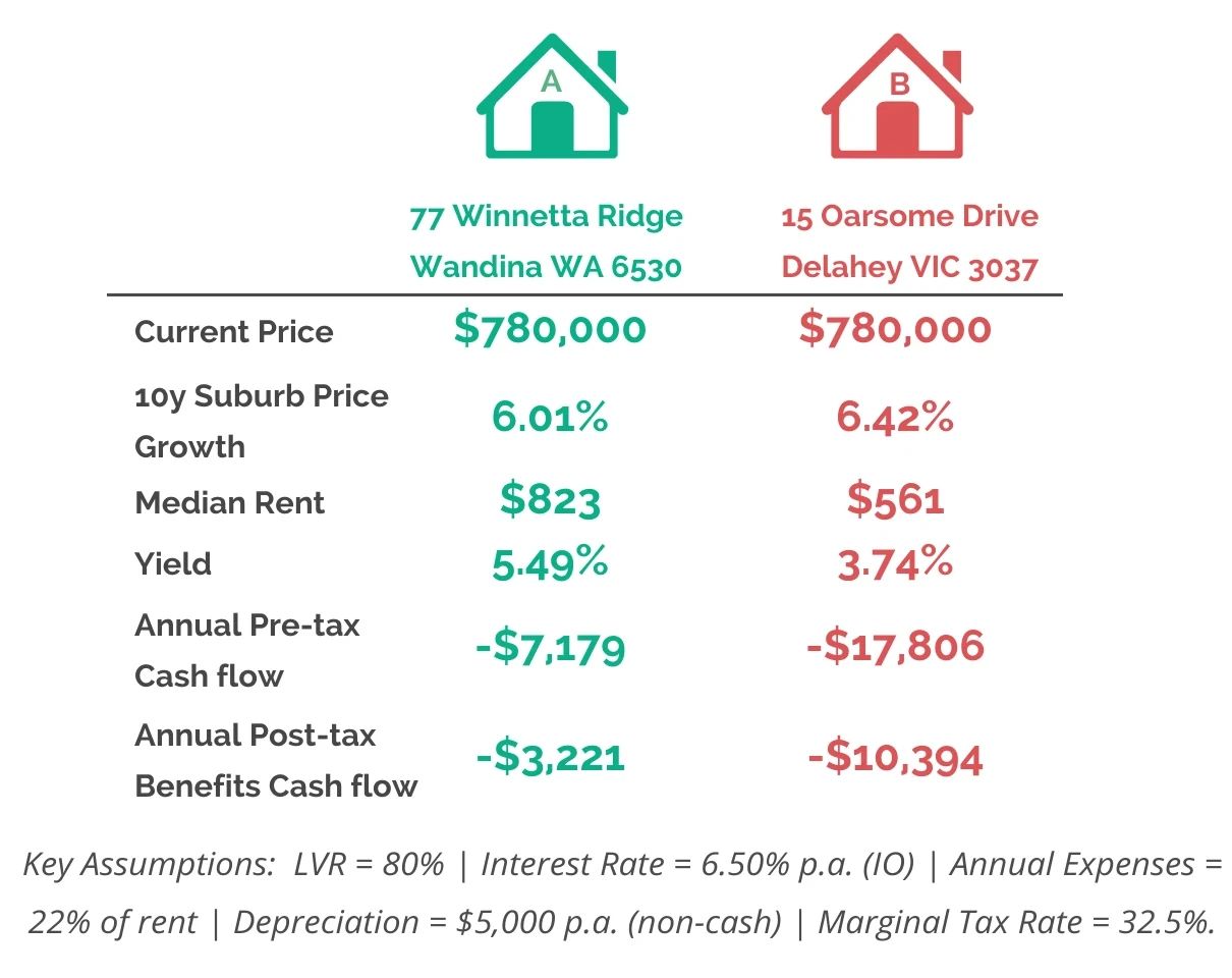 Comparison of a Wandina new build and Delacombe established home price growth and cash flow