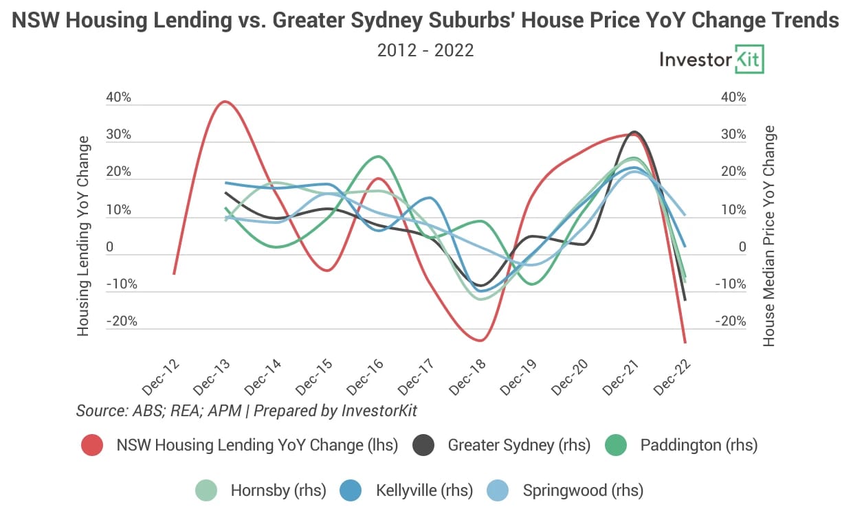 Line chart showing suburb level now that greater sydney’s median price correlates the most significantly with the state’s