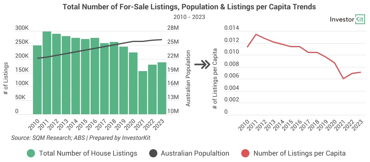 Chart showing stock level of for-sale houses is 29% lower than five years ago, and the per-capita number has decreased by