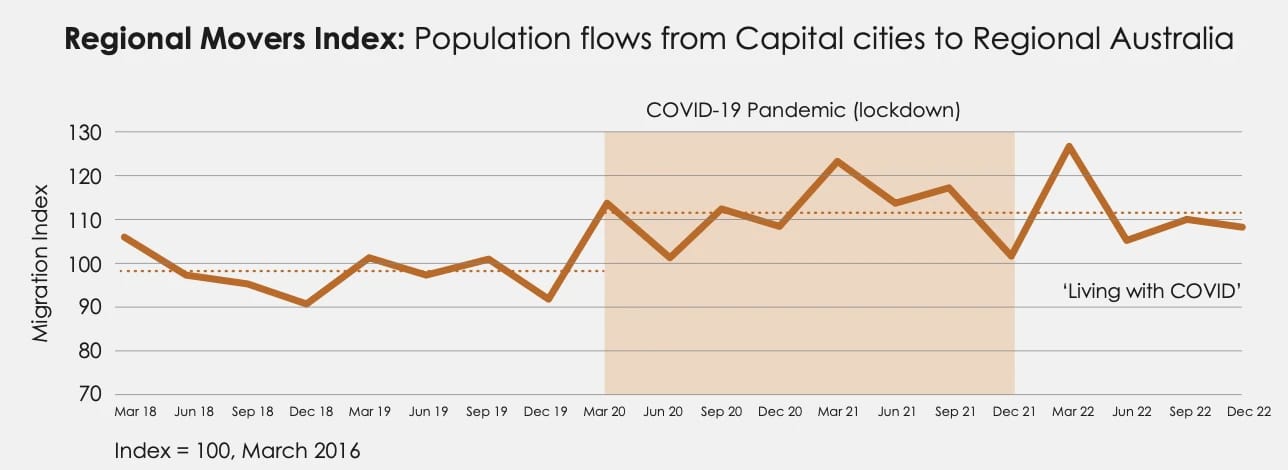 Line chart of Regional Movers Index population flows from capital cities to regional Australia, 2018 to 2022