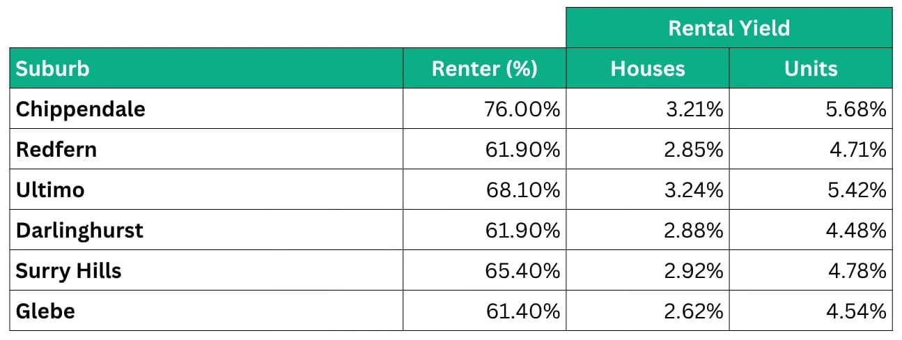 Table of renter shares and house and unit rental yields in six inner Sydney suburbs