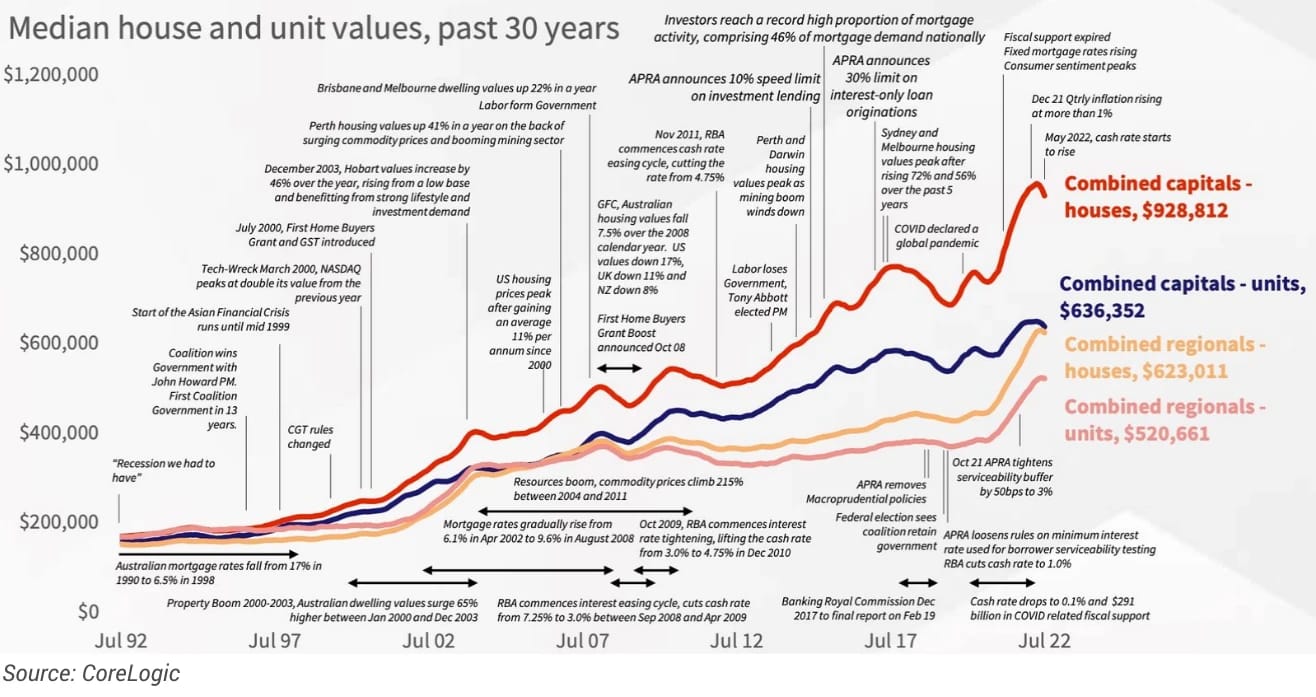 Chart of 30 years for australian property market’s new financial fundamentals
