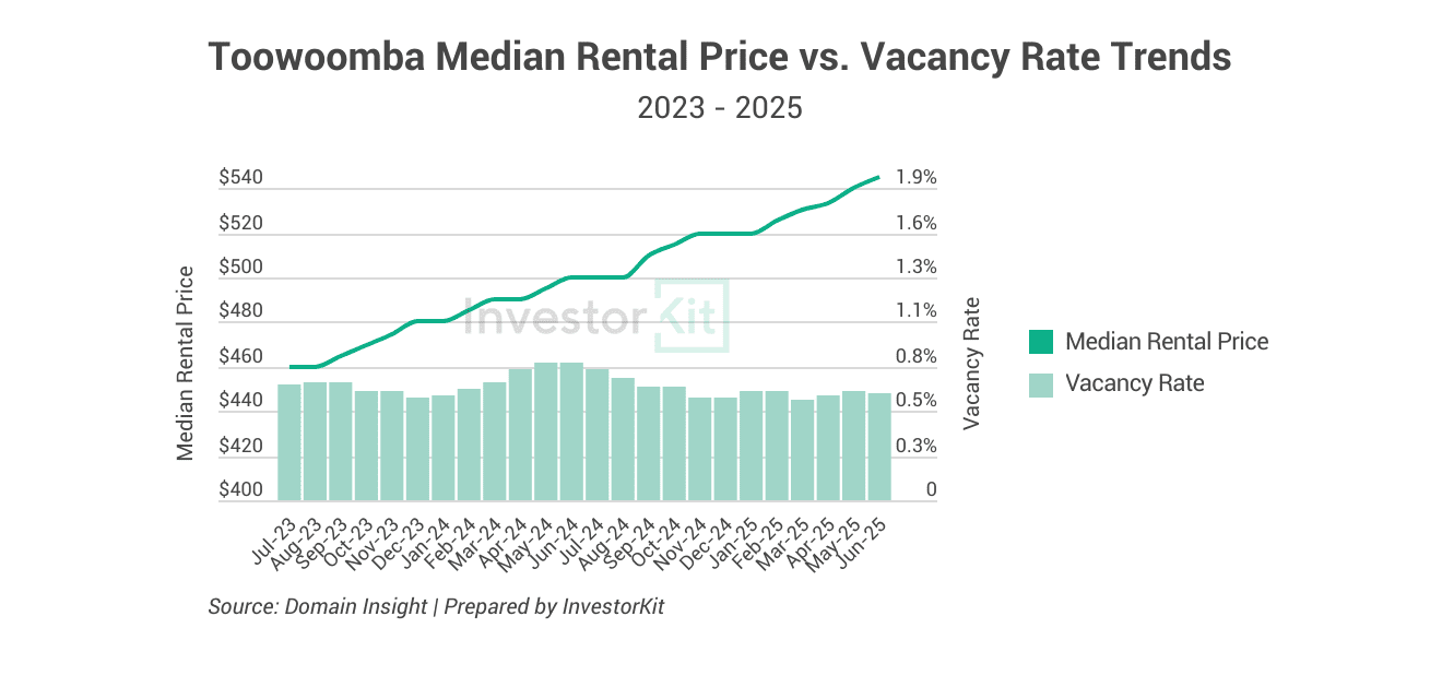 Combined bar and line chart of Toowoomba median rent and vacancy rate, 2023 to 2025