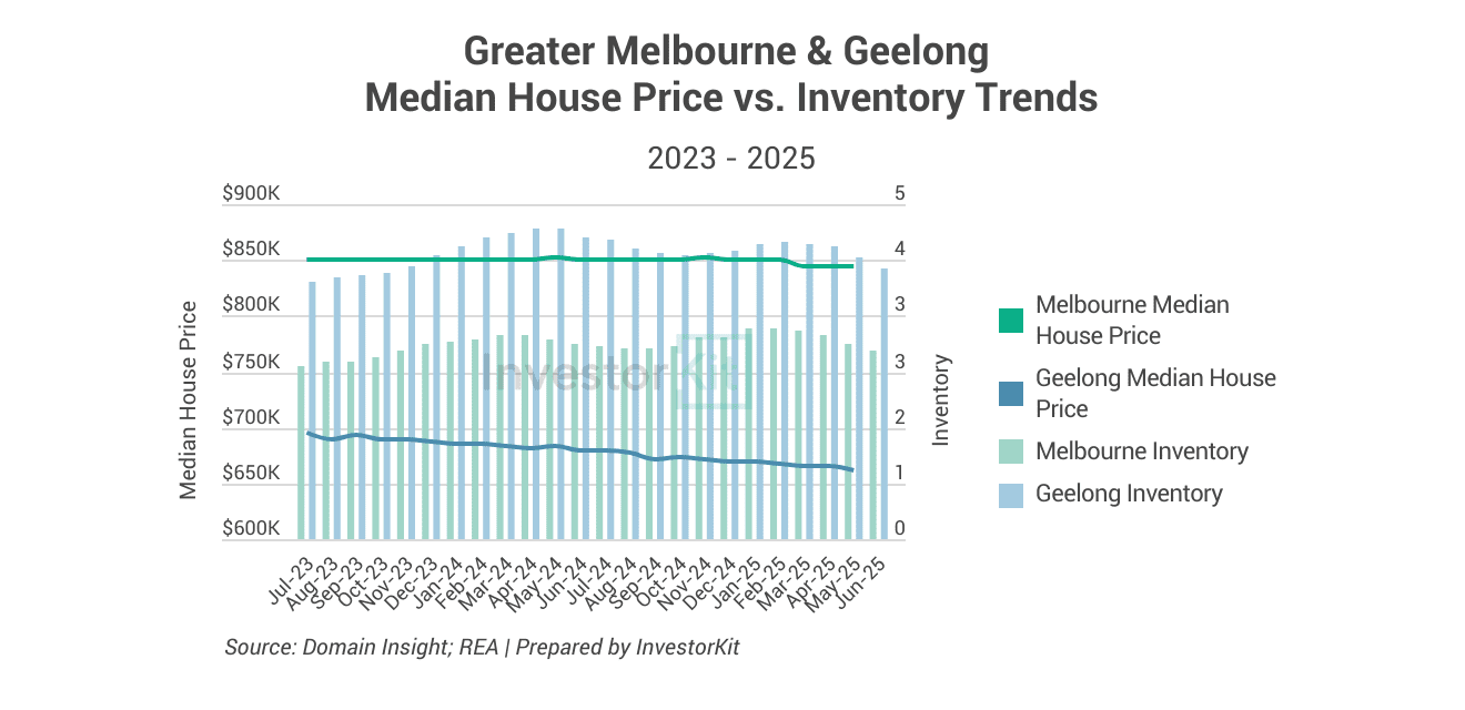 Greater Melbourne & Geelong Median House Price vs. Inventory Trends