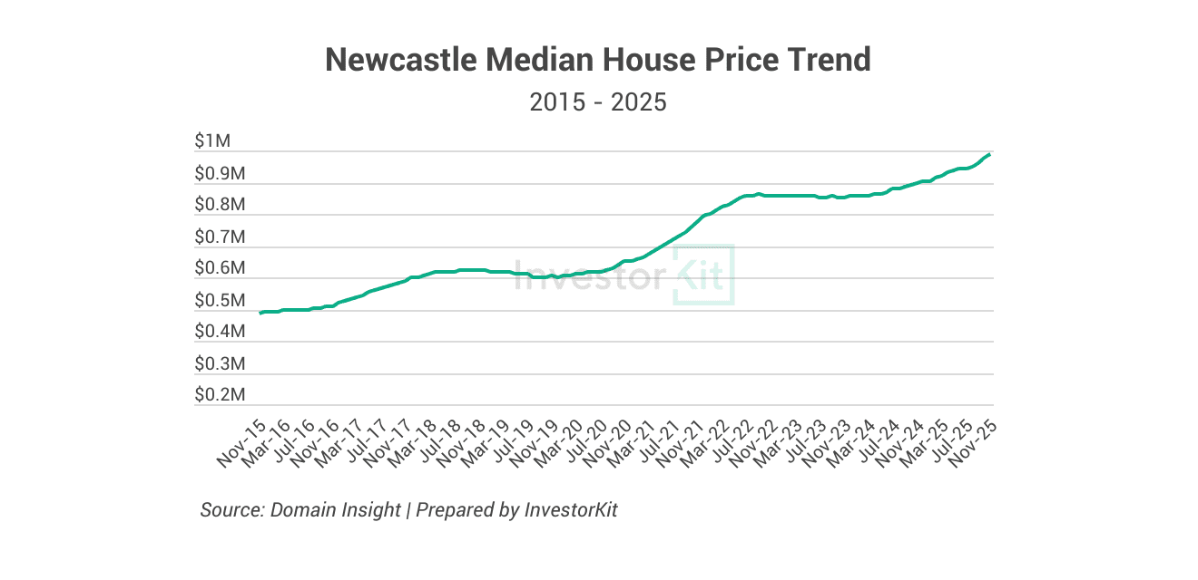 Newcastle Median House Price Trend2015 - 2025