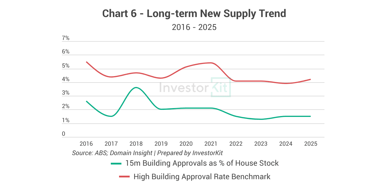 Kiama-Shellharbour's long-term new supply trend