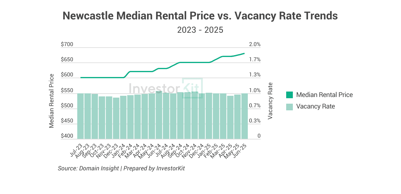 Newcastle Median Rental Price vs. Vacancy Rate Trends