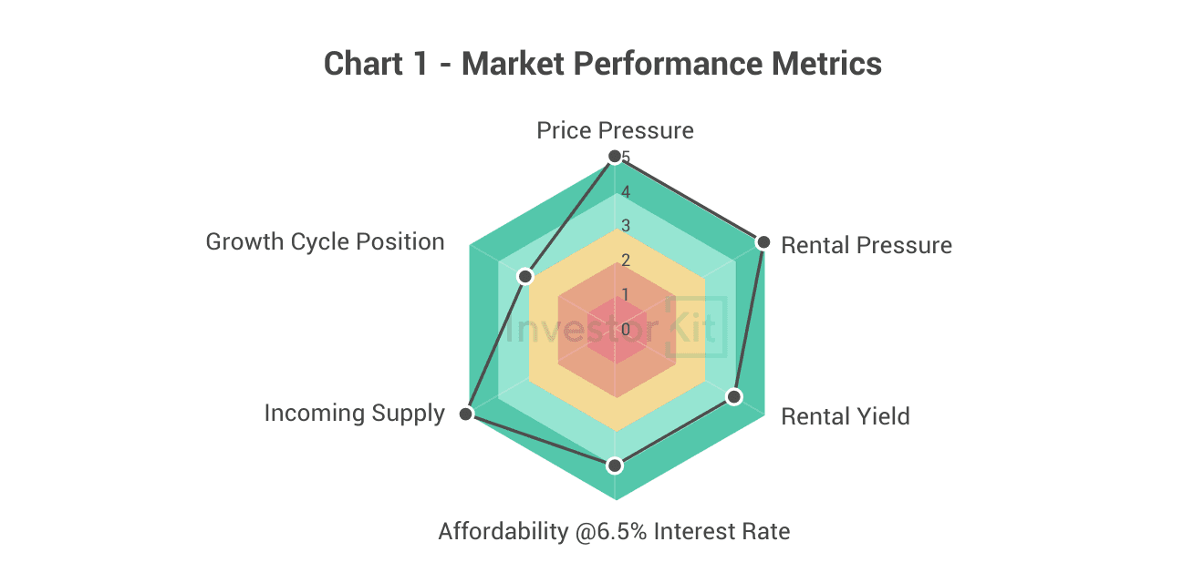 Chart showing as of march 2026, dubbo’s market pressure remains high