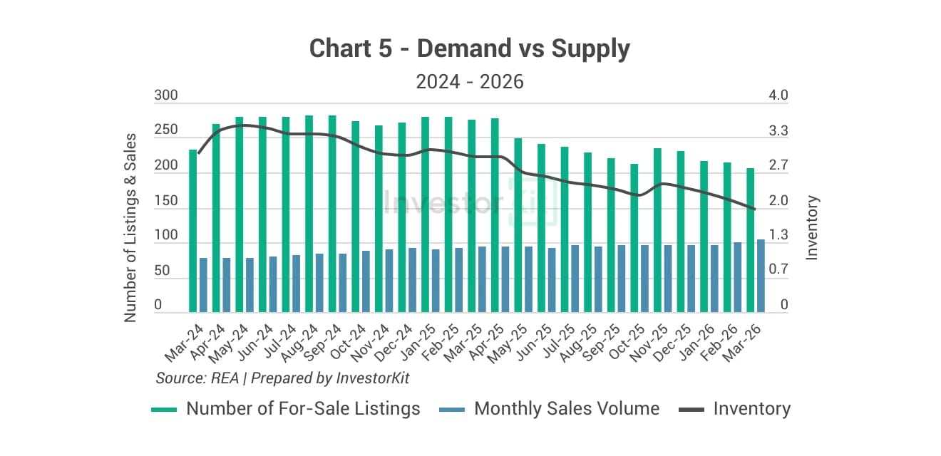 Dubbo supply vs. demand trend