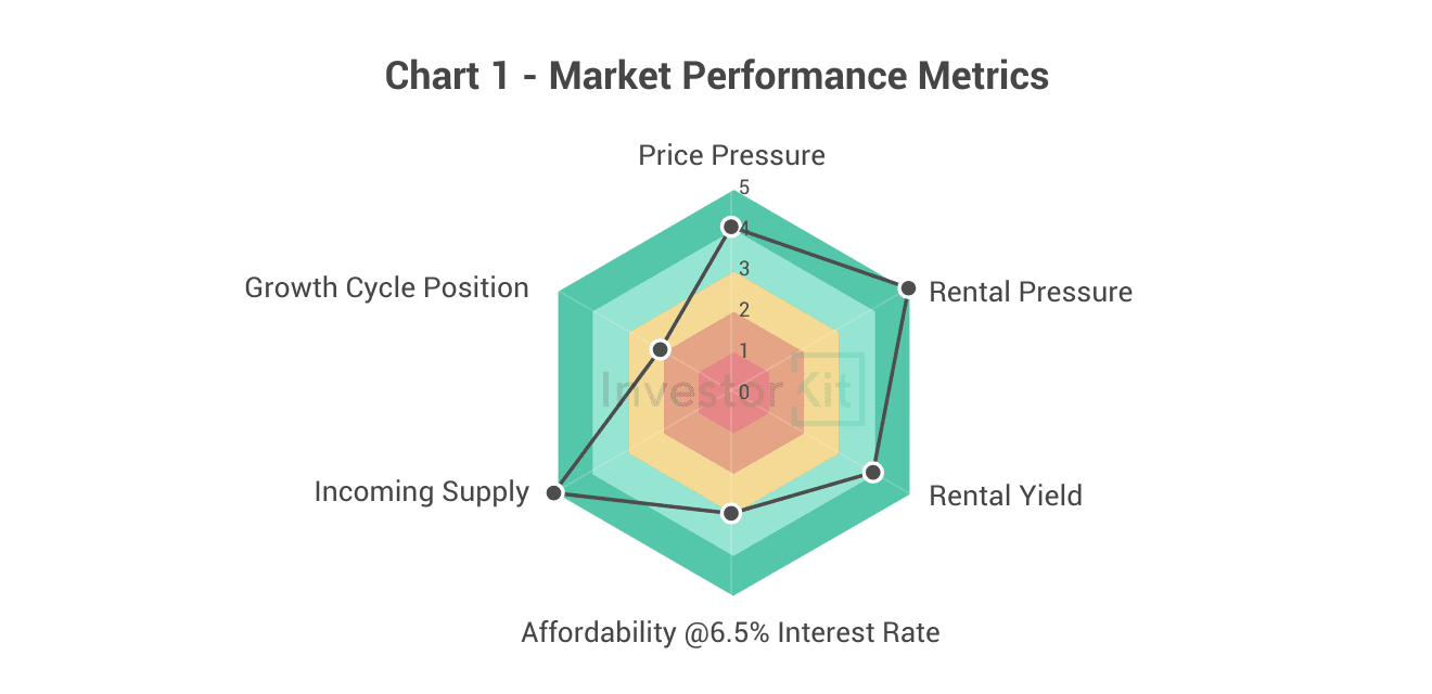 Radar chart of price pressure, rental pressure, yield, affordability and supply for Devonport