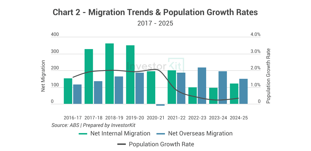 Combined bar and line chart of migration and population growth rates for Devonport