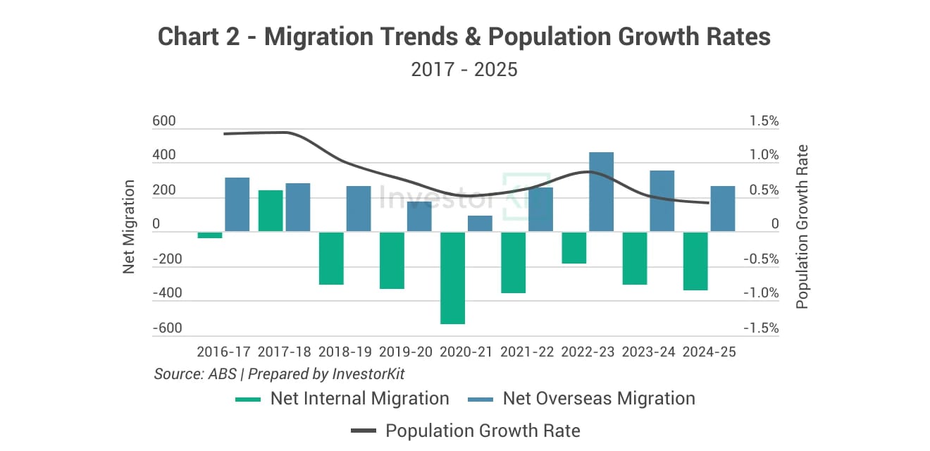 Dubbo Population Growth and Migration Trends