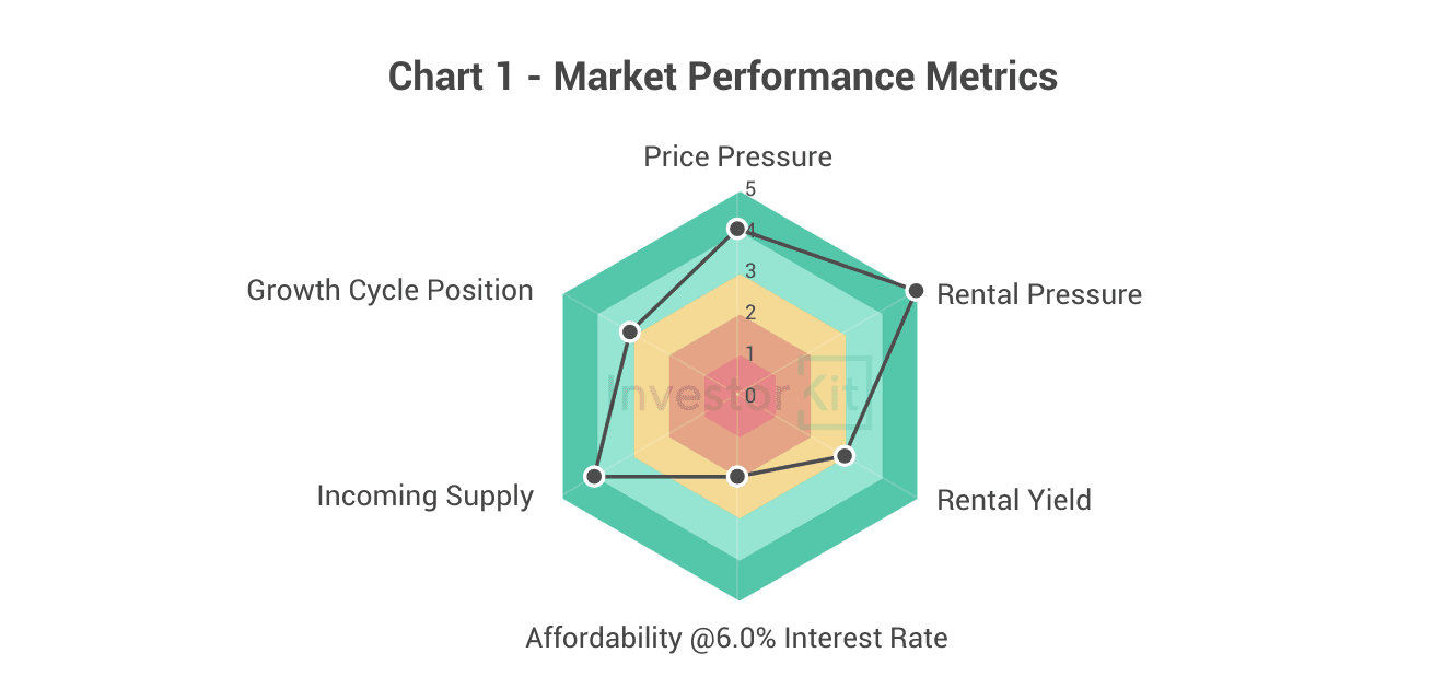 Chart showing as of march 2026, kiama-shellharbour’s house market pressure is moderate