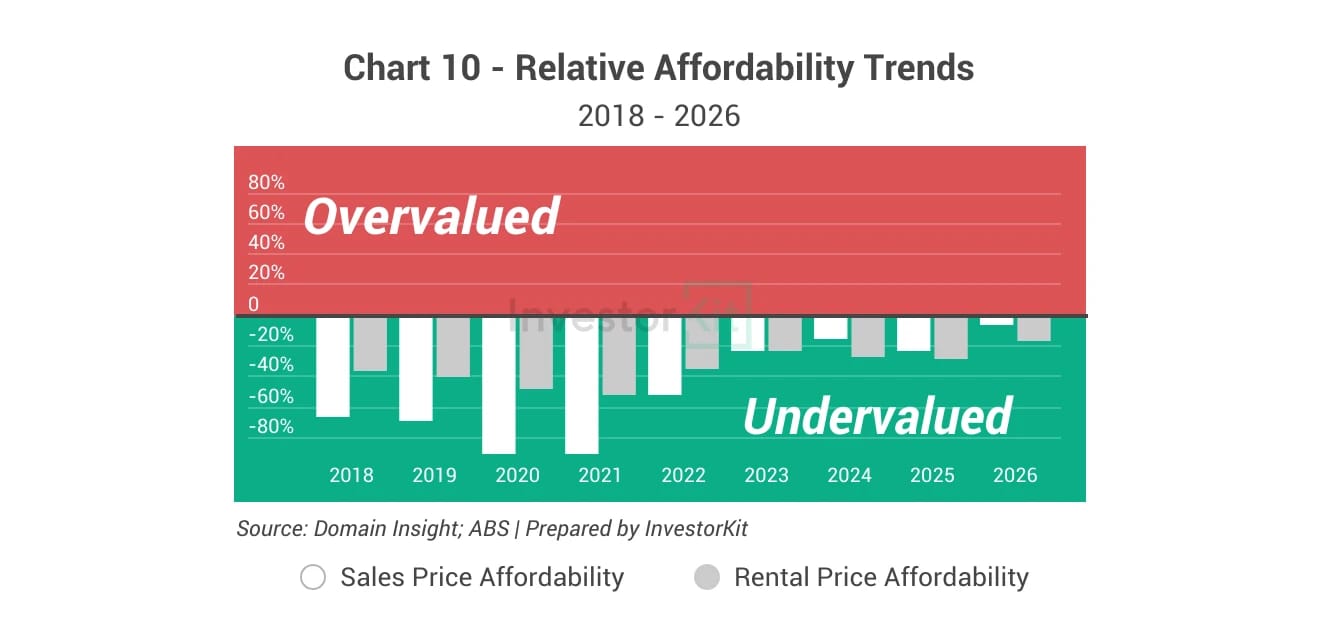 Dubbo housing market affordability