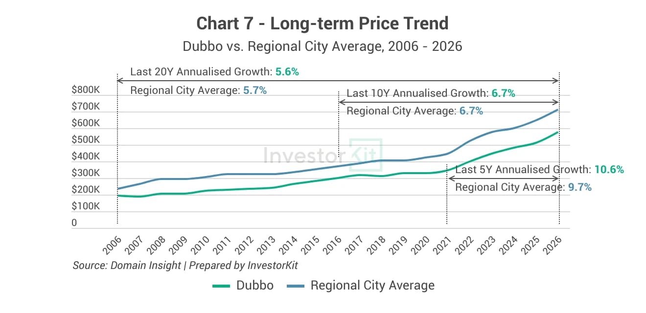 Dubbo long-term growth