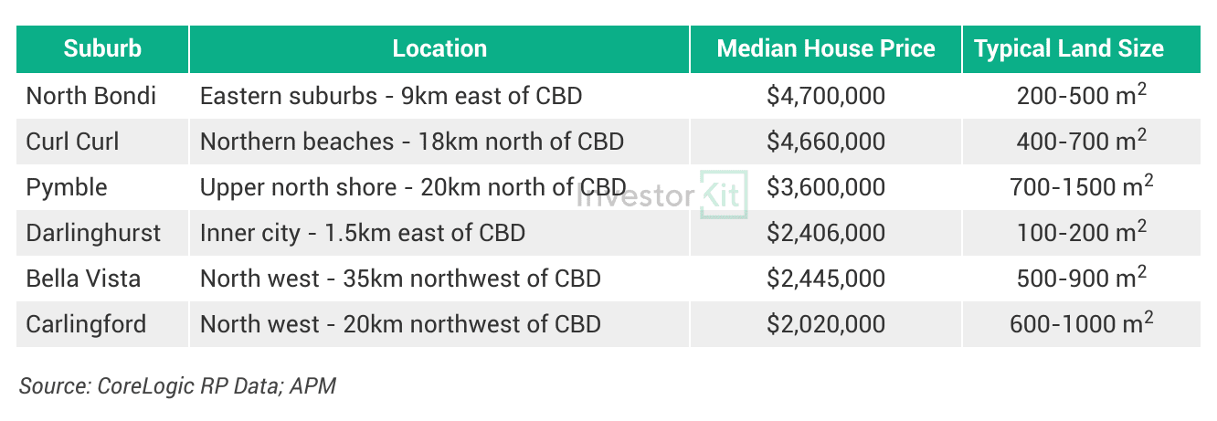 Table comparing suburb location, median house price and typical land size