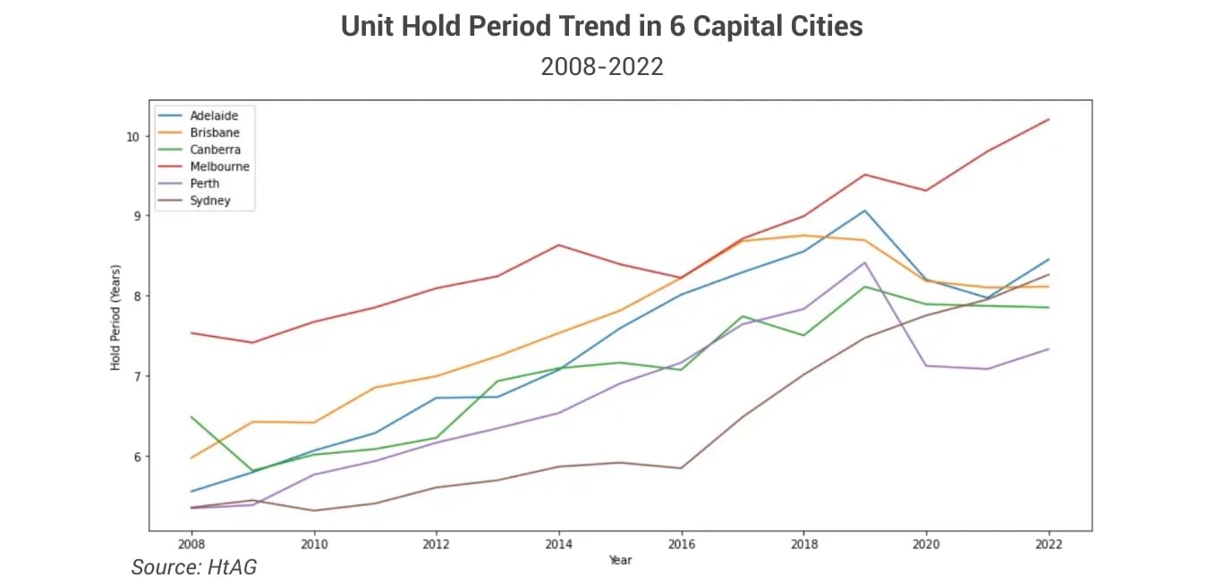 Line chart of unit holding periods across six Australian capital cities, 2008 to 2022