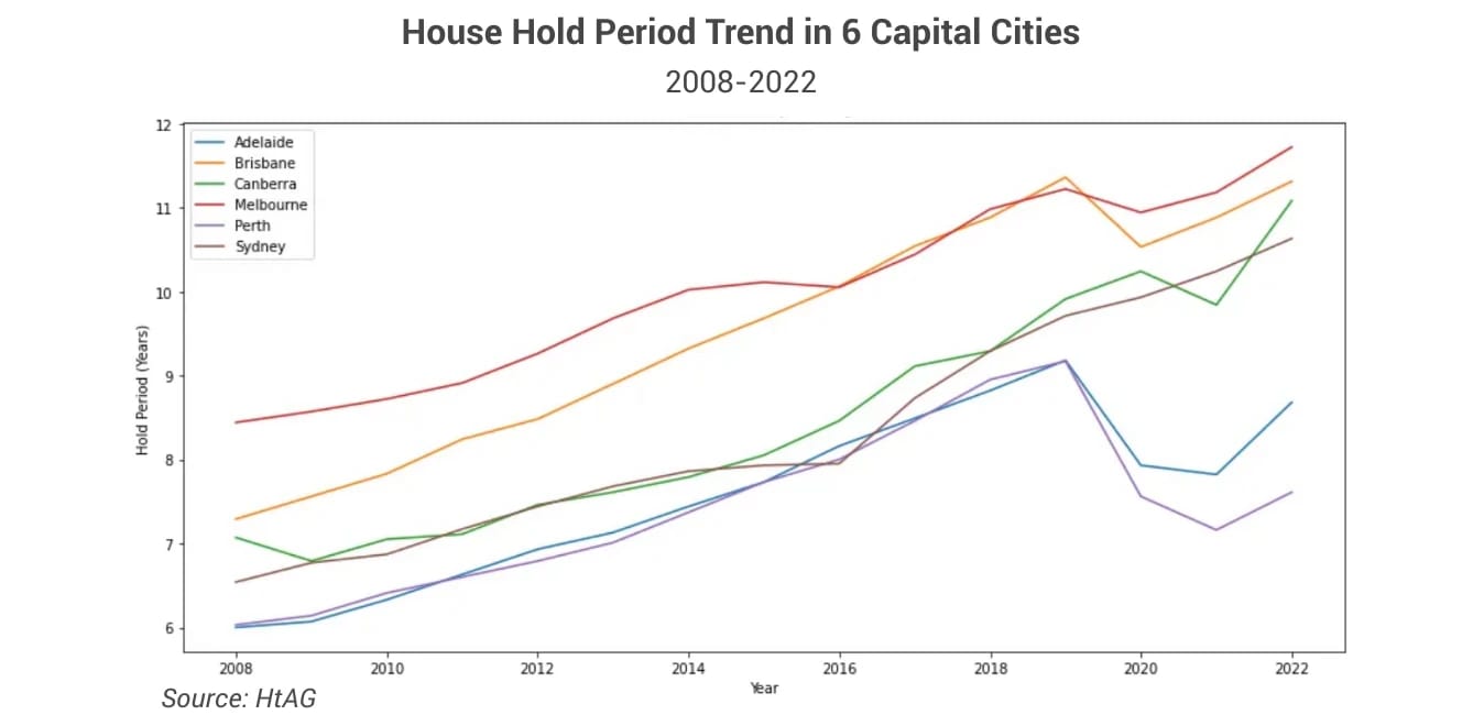 Line chart of house holding periods across six Australian capital cities, 2008 to 2022