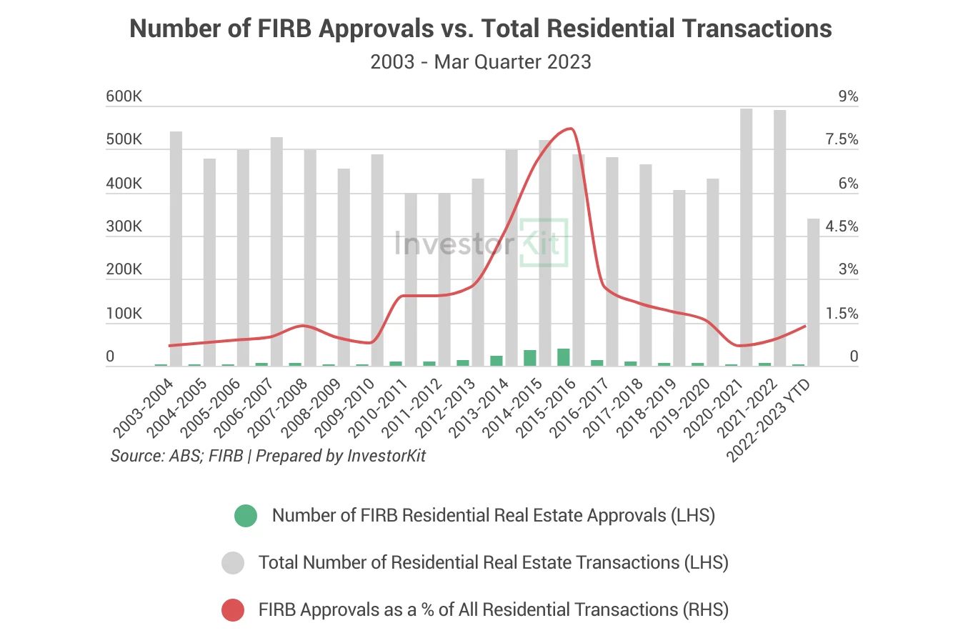 Combined chart of FIRB approvals and Australian residential transactions, 2003 to March 2023