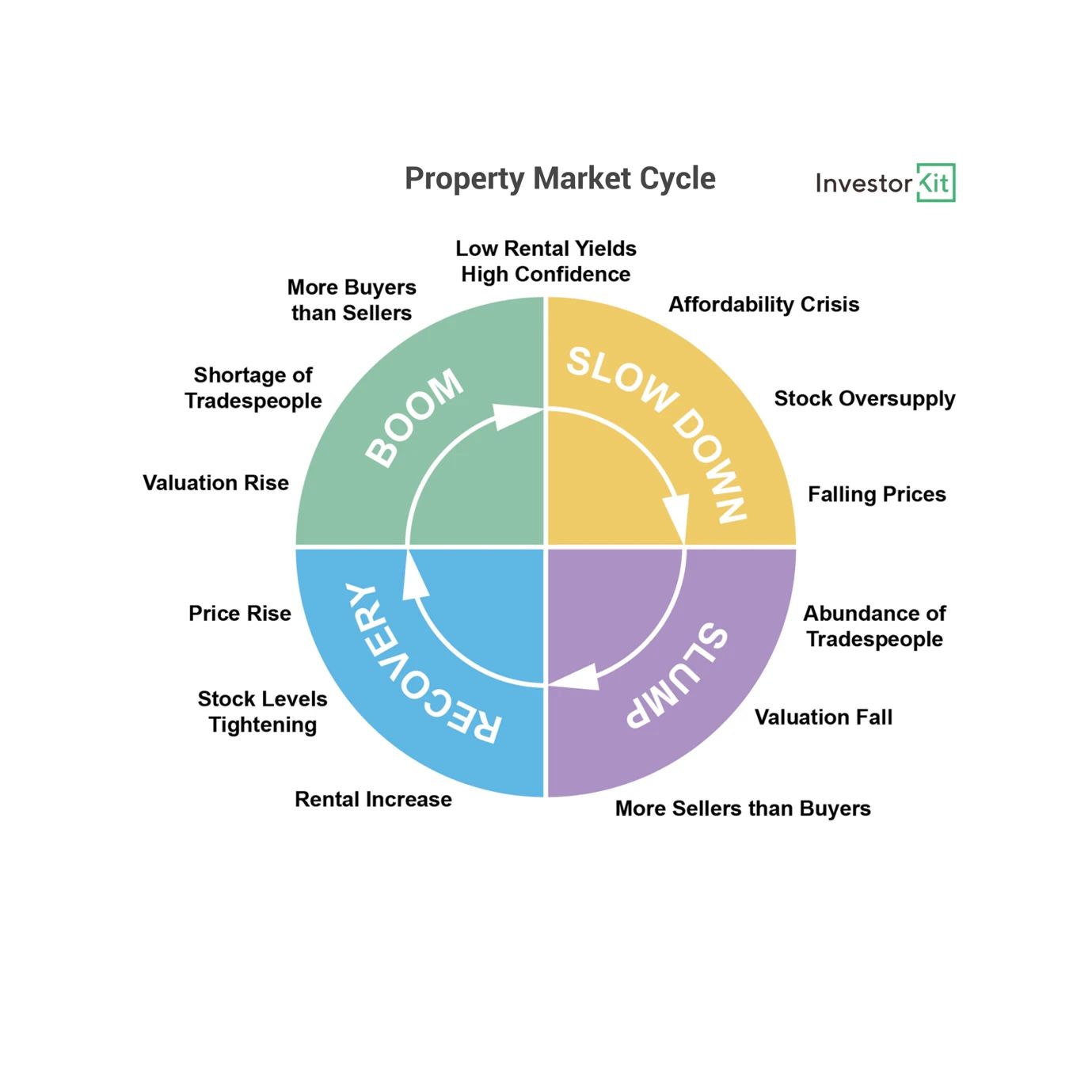 Property market cycle diagram linking recovery, boom, slowdown and slump to rental yields, supply and prices